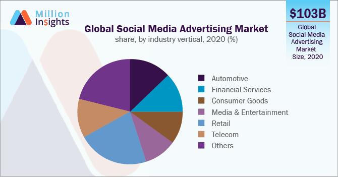 Global Social Media Advertising Market Size Report 2028